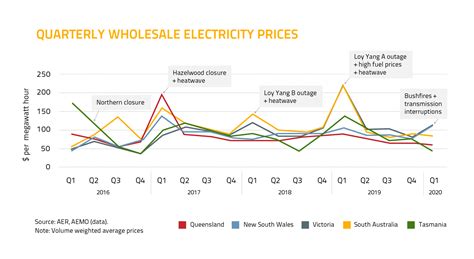 future electricity prices